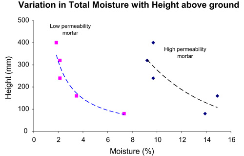 Rising damp moisture profiles for different mortars