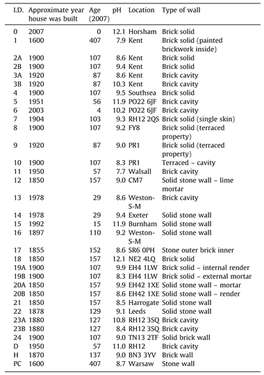 List of mortar samples